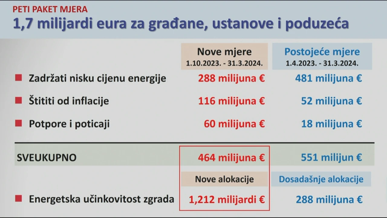 Vlada predstavila novi paket mjera, Foto: HTV/HRT