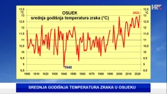 srednja godišnja temperatura zraka na meteopostaji DHMZ-a Osijek, Foto: DHMZ/HTV/HRT