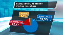 75,5 posto Hrvata za uvođenje nekog oblika vojne obuke 