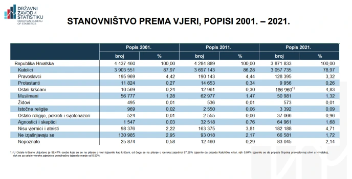 Struktura stanovništva prema vjeri