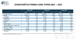 Struktura stanovništva prema vjeri, Foto: Državni zavod za statistiku/HRT