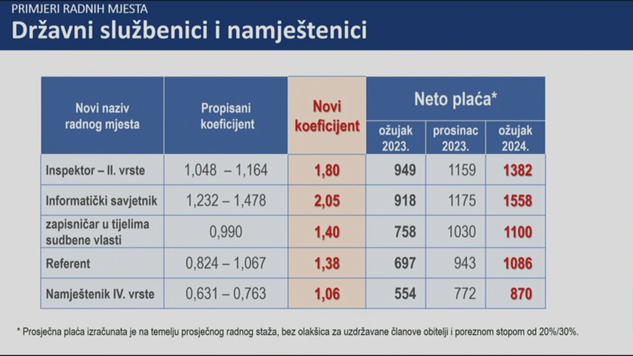 Novi koeficijenti, Foto: HTV/HRT