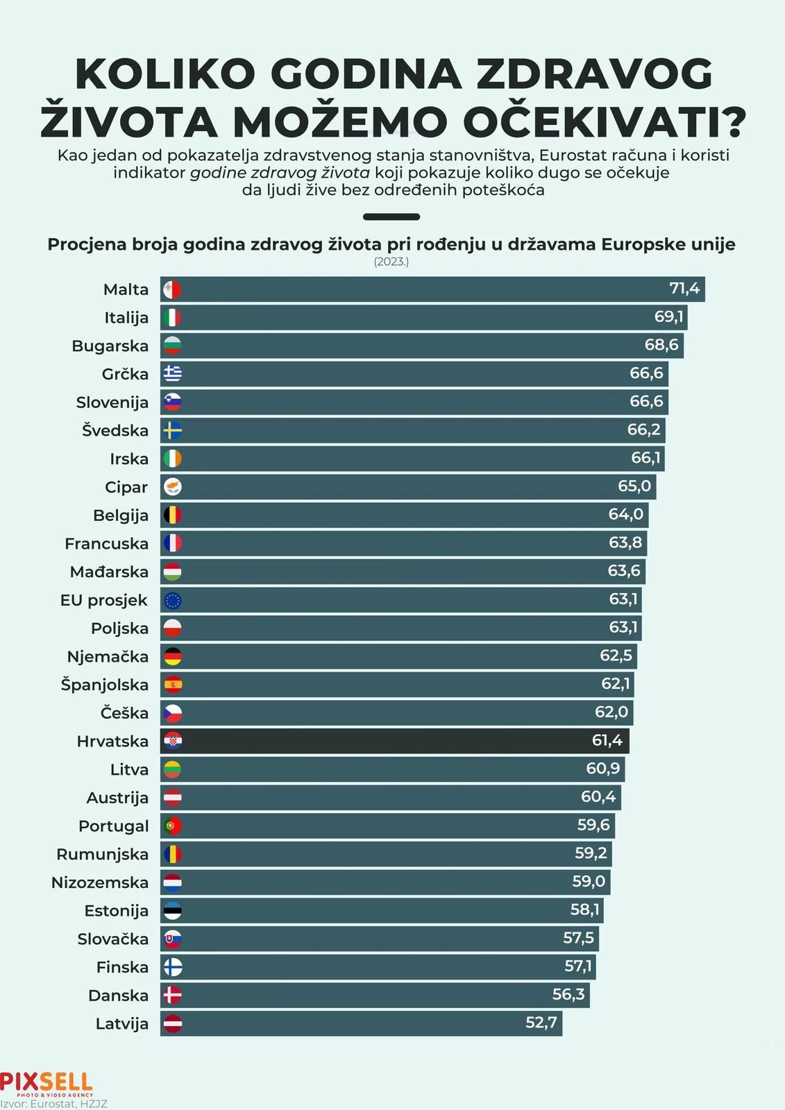 Koliko godina zdravog života možemo očekivati?