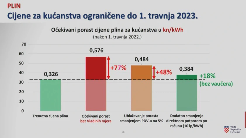 Ublažavanje rasta cijena plina