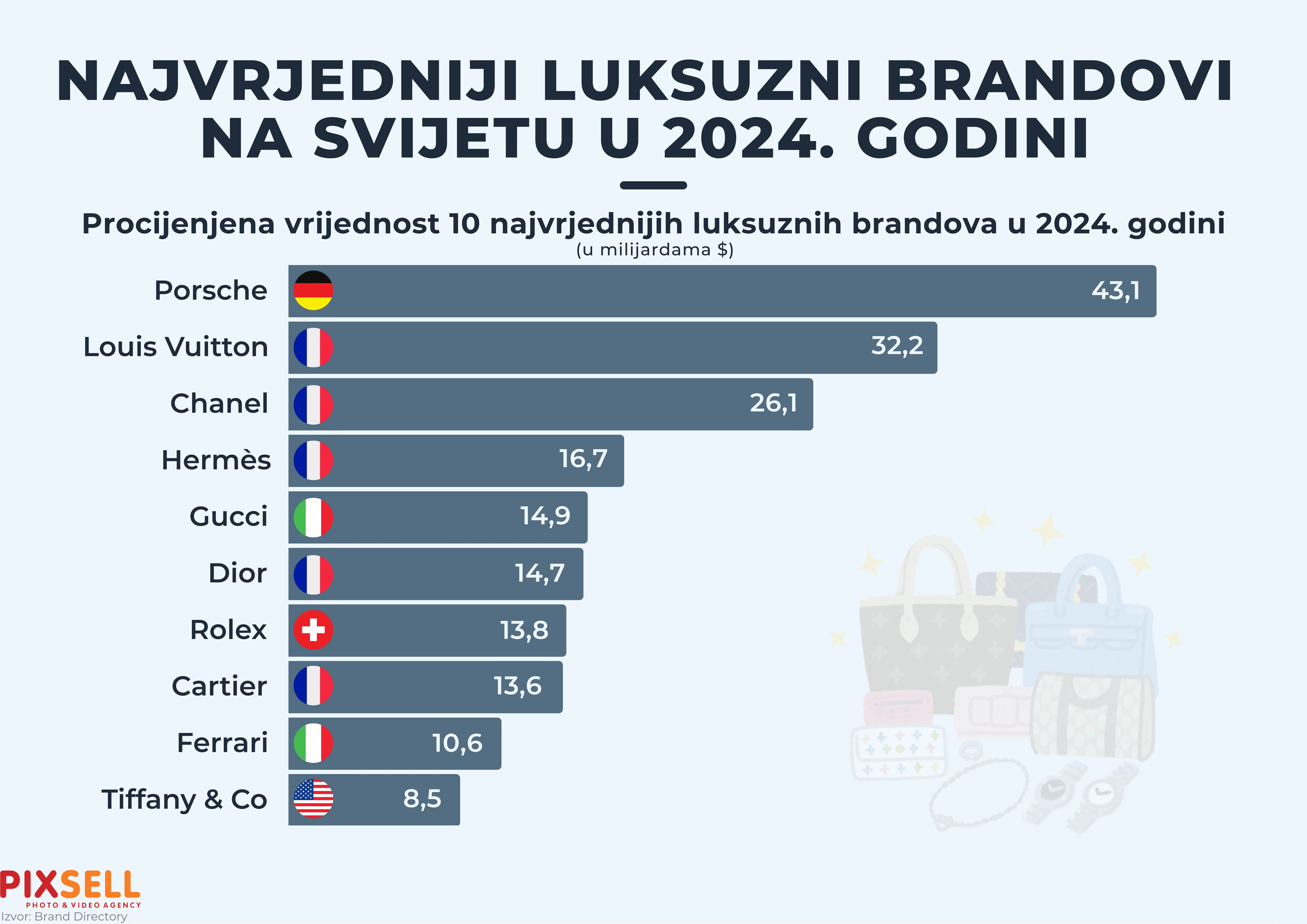 Najluksuzniji brendovi