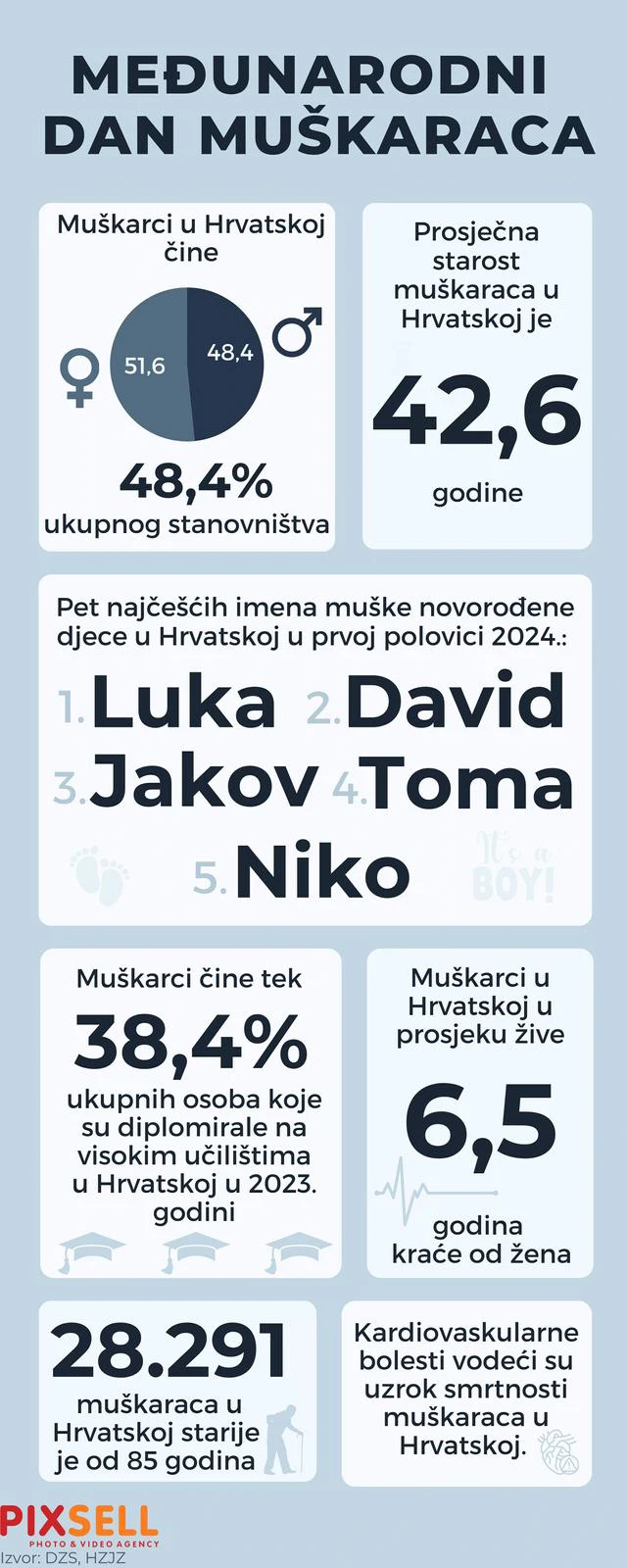 Međunarodni dan muškaraca: Koja su najčešća muška imena u Hrvatskoj?