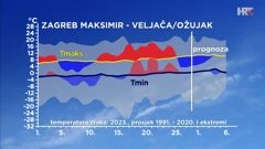 emisija "Vrijeme", Foto: HTV/HRT