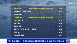 dnevna količina oborina 15. 4. 2025. u 8 sati na meteorološkim postajama DHMZ-a