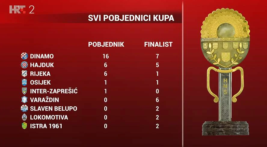 Pobjednici Hrvatskog kupa