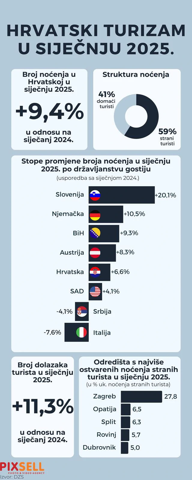  Infografika: Hrvatski turizam u siječnju 2025. 