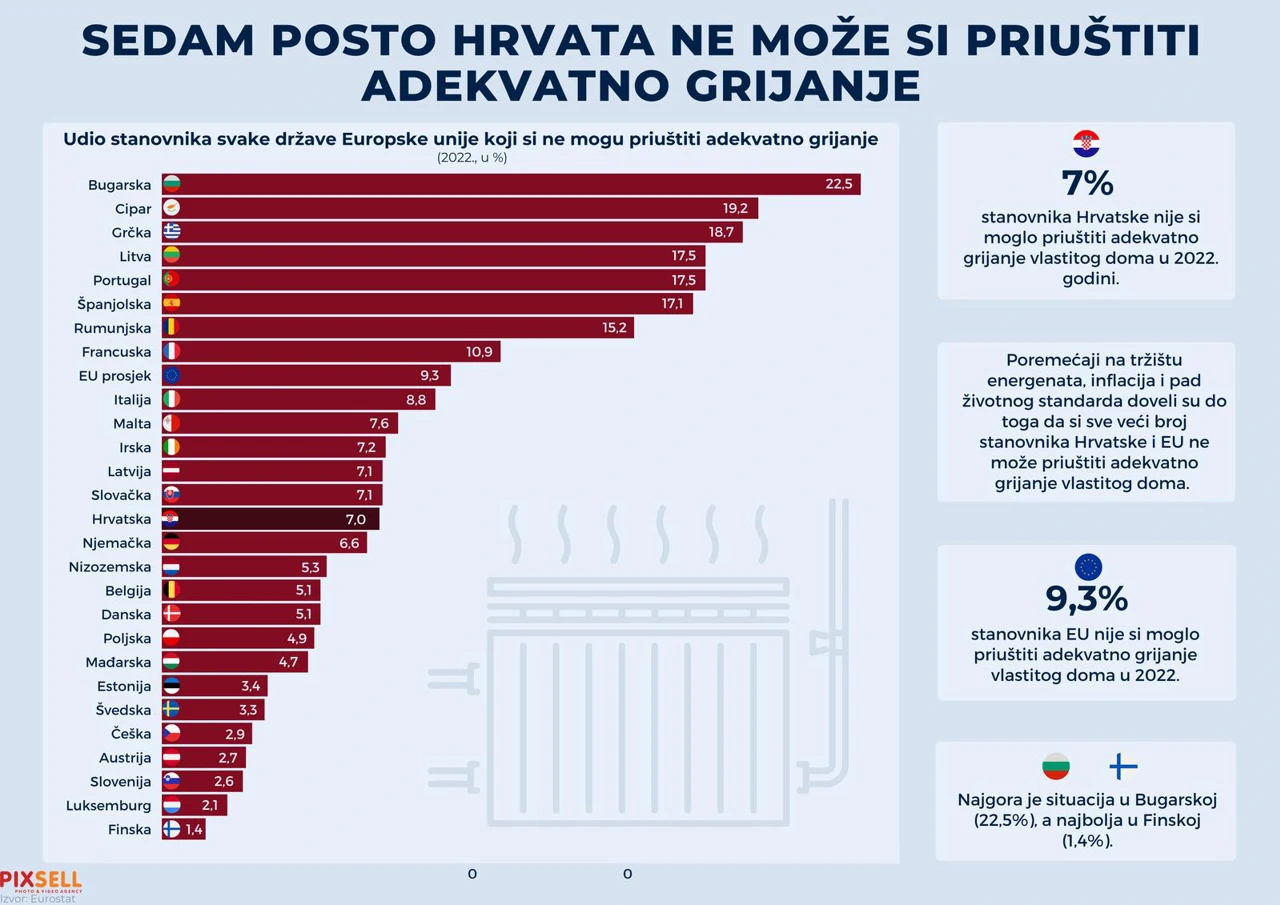 Sedam posto Hrvata ne može si priuštiti adekvatno grijanje 