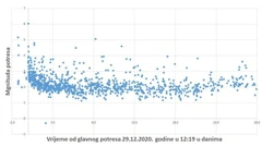 Potresi na Banovini od 28.12.2020. do 28.1.2021.