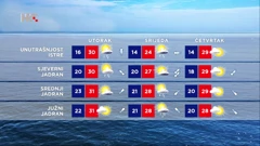 Vrijeme na moru, Foto: HTV/HRT