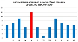 učestalost negativnih odstupanja od prosječne mjesečne temperature zraka od 2021. do 2025. u Osijeku, Foto: HT/DHMZ/HRT