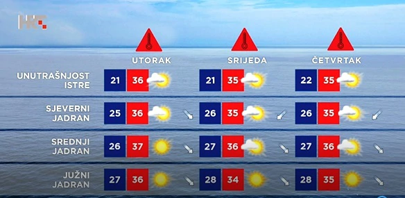 Vremenska prognoza