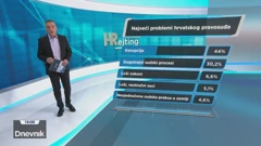 HRejting o stanju pravosuđu, Foto: Dnevnik/HRT