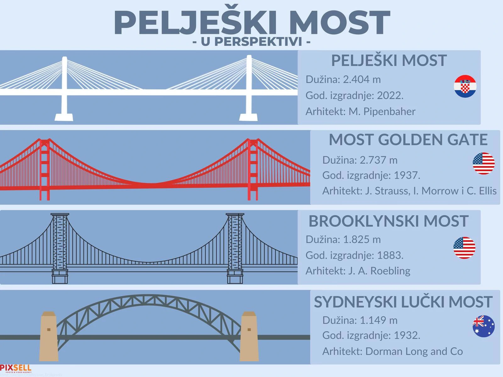 Usporedba Pelješkog mosta s drugim mostovima