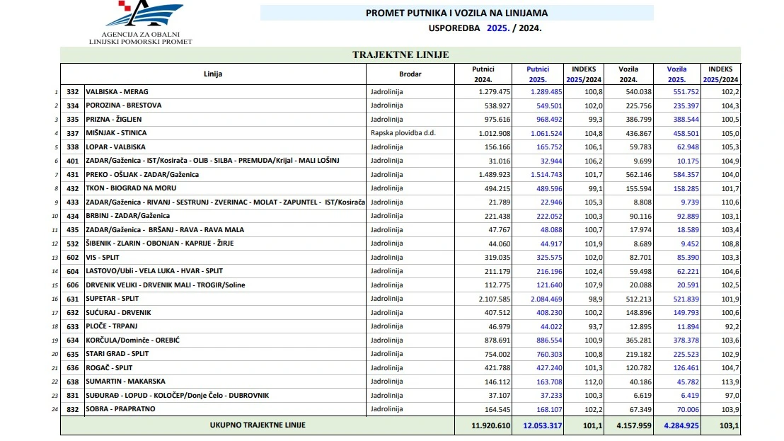 Trajektne linije, Foto: -/-