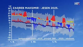 odstupanje od prosječne i ekstremne najniže i najviše temperature zraka tijekom jeseni 2025. u Zagrebu