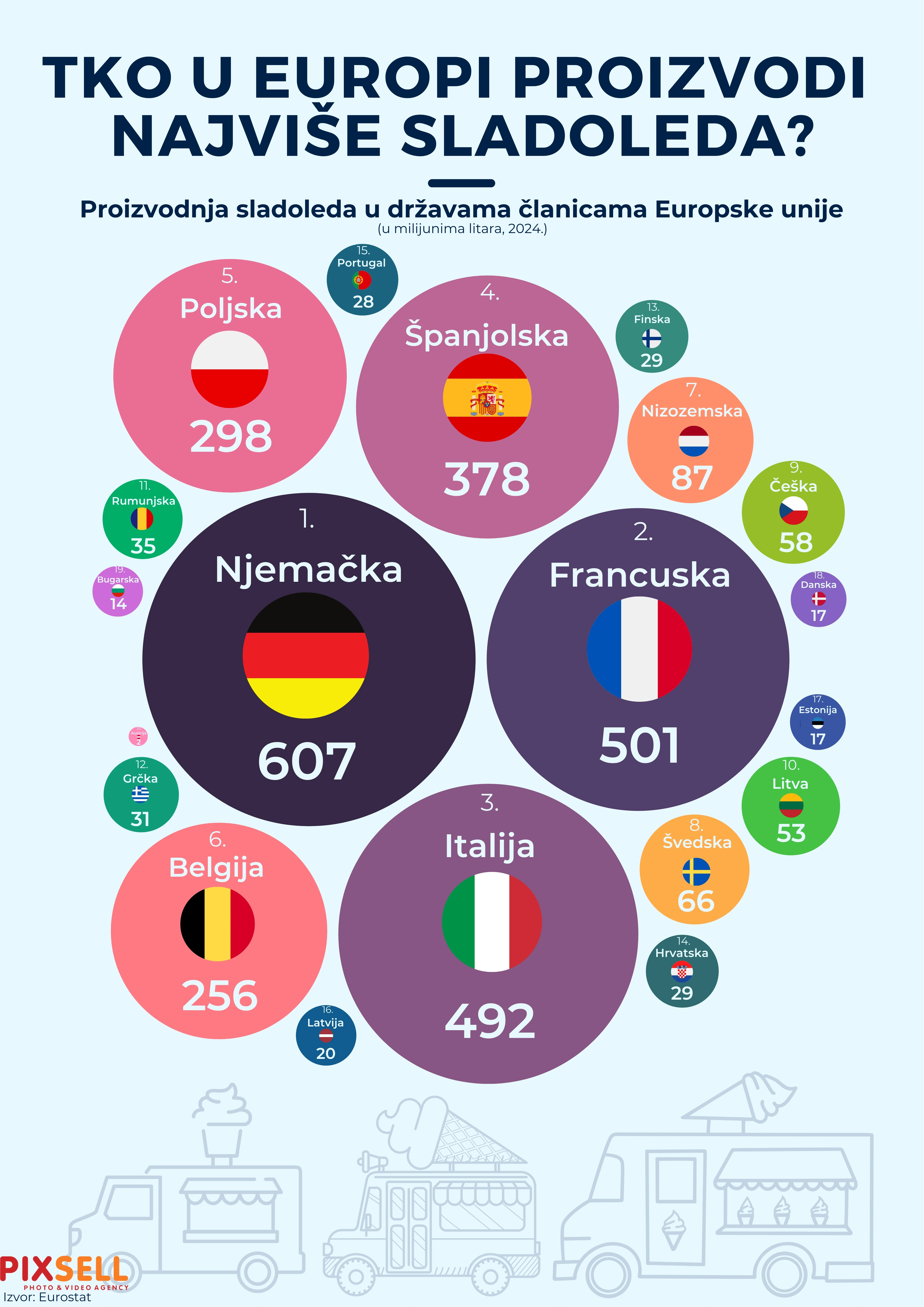 Proizvodnja sladoleda