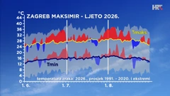 odstupanje temperature zraka od prosječne i ekstremne tijekom ljeta 2026. u Zagrebu, Foto: HTV/DHMZ/HRT