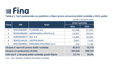 Top 5 poduzetnika sa sjedištem u Rijeci prema ostvarenoj dobiti razdoblja u 2024., Foto: _/Radio Rijeka