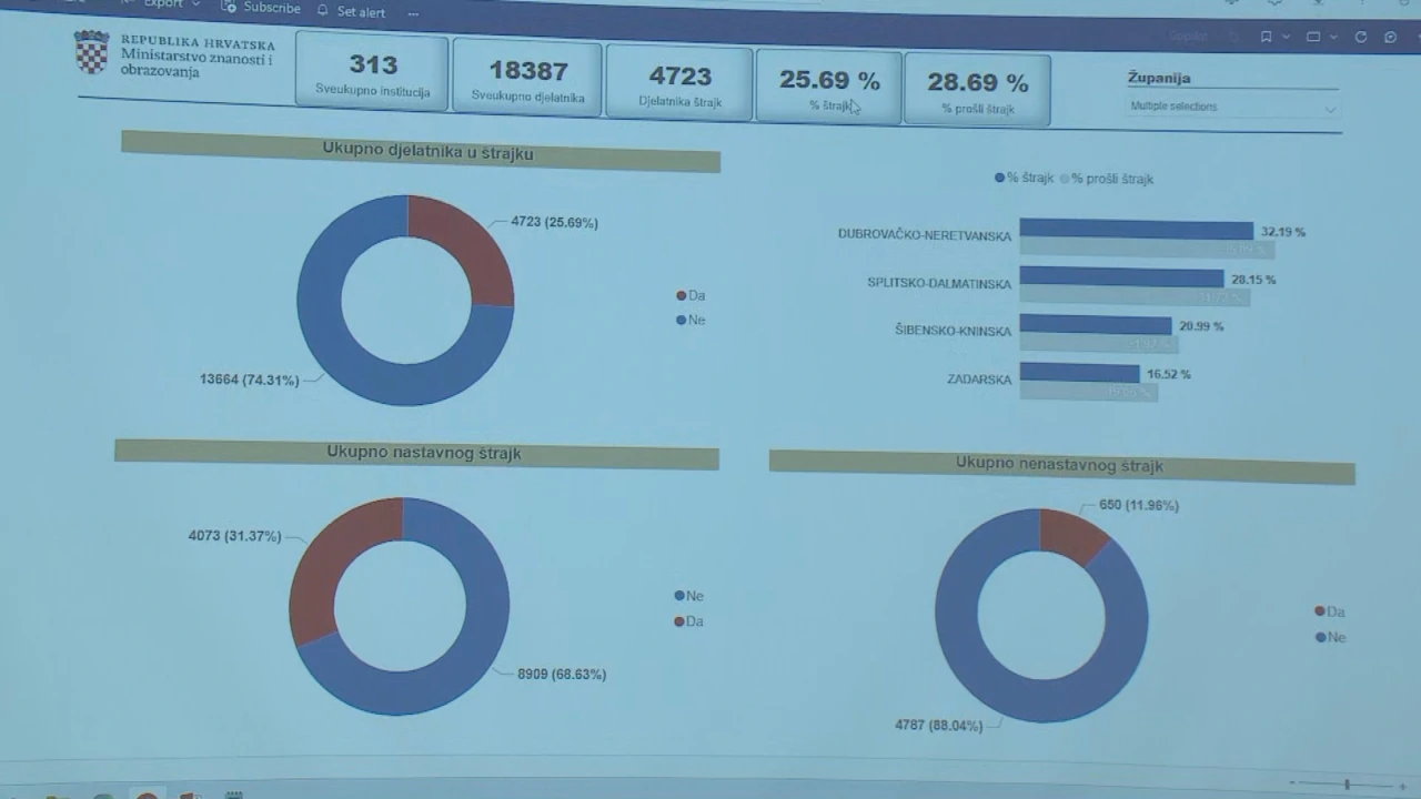 Odaziv štrajku prema podacima Ministarstva obrazovanja