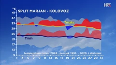 odstupanje temperature zraka od prosječne i ekstremne tijekom kolovoza 2024. u Splitu, Foto: HTV / DHMZ/HRT