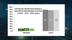 analiza prometnih nesreća u ovisnosti o vremenu u "Istragama prometnih nesreća"