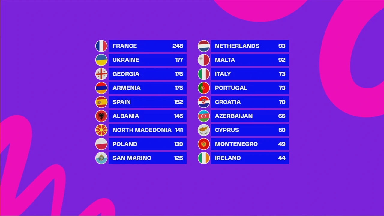 Redosljed natjecatelja na Dječjem Eurosongu 2025.
