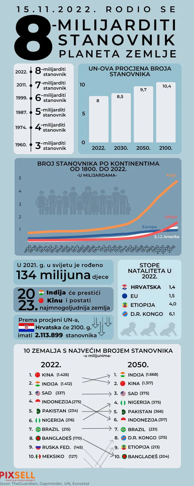 Danas se rađa 8-milijarditi stanovnik Zemlje  