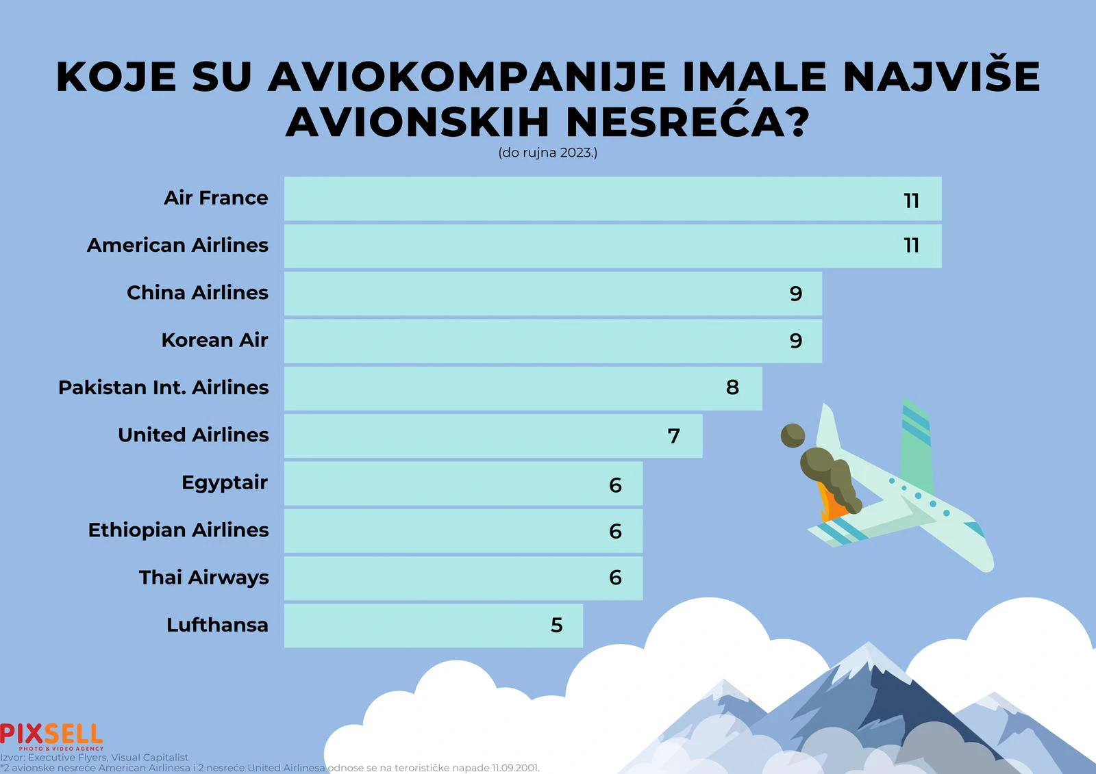 Aviokompanije koje su imale najviše nesreća