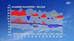 odstupanje temperature zraka od prosječne i ekstremne u rujnu 2026. u Zagrebu, Foto: HTV/DHMZ/HRT
