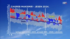 odstupanje temperature zraka ove jeseni od prosječne i ekstremne u Zagrebu