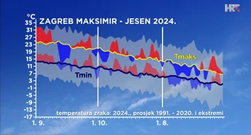 odstupanje temperature zraka ove jeseni od prosječne i ekstremne u Zagrebu