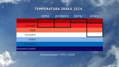 klimatološka ocjena srednje sezonske temperature zraka u 2024. godini, Foto: HTV/DHMZ/HRT
