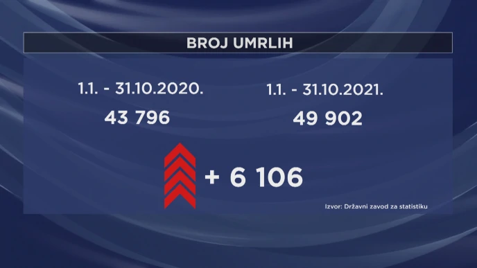 Raste broj umrlih