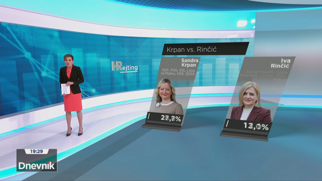 U srazu dviju žena borba bi bila najnapetija. Krpan na kraju pobjeđuje Rinčić s razlikom manjom od 6%.
