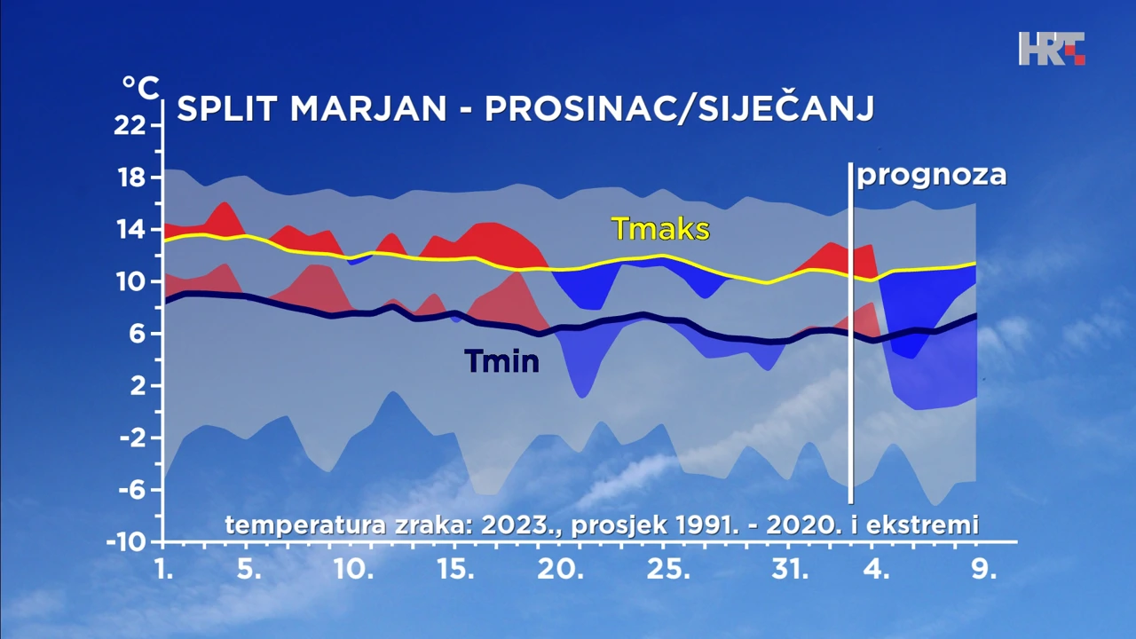 odstupanje temperature zraka od prosječne i ekstremne u Splitu, Foto: DHMZ/HRT