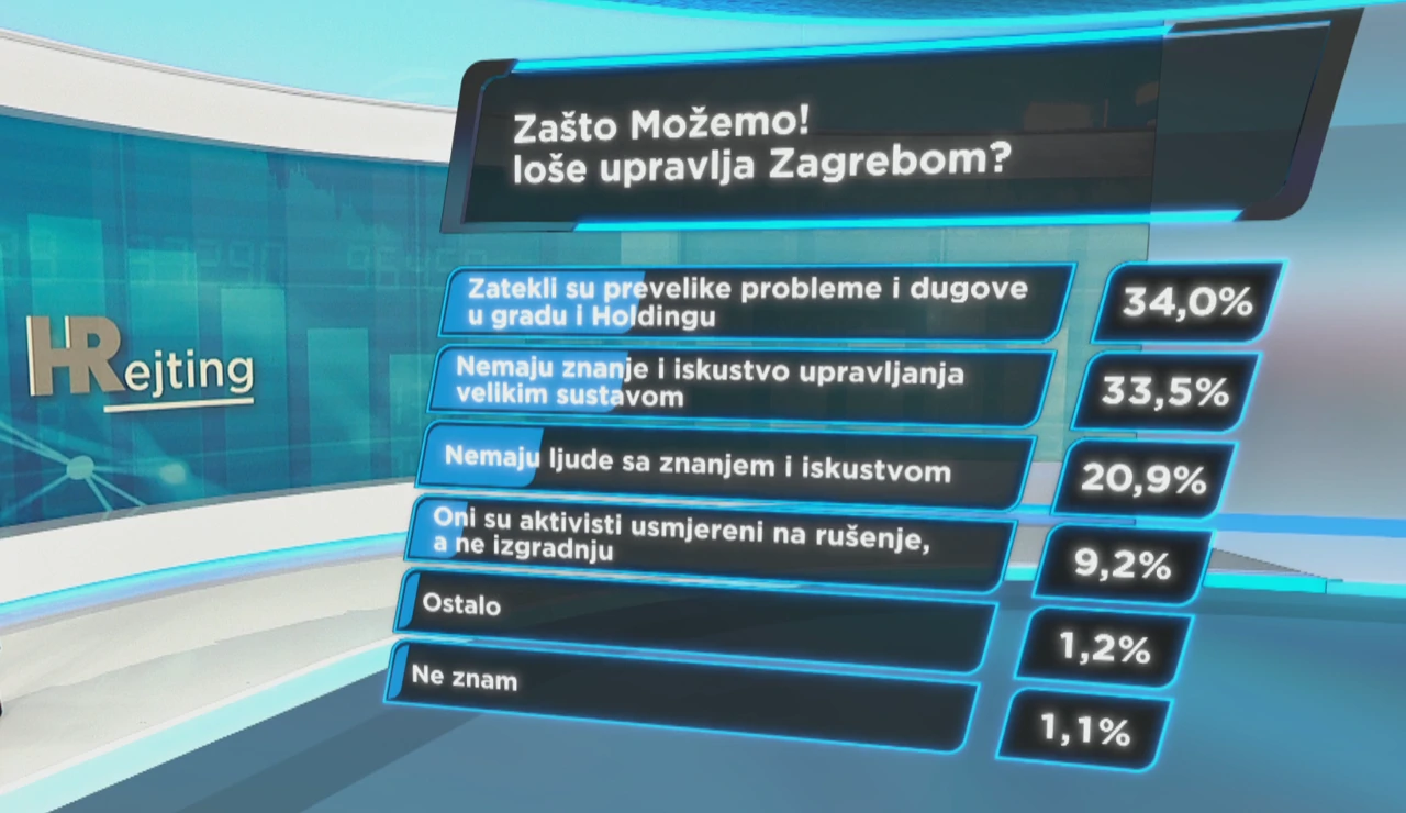 HRejting: Zašto Možemo! dobro upravlja Zagrebom?