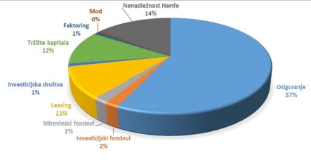 Najviše predstavki lani je bilo u vezi s postupanjem društava za osiguranje 