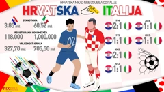 Hrvatska nikad nije izgubila od Italije