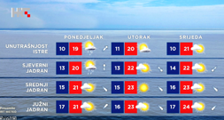 Vremenska prognoza, Foto: HTV/HRT