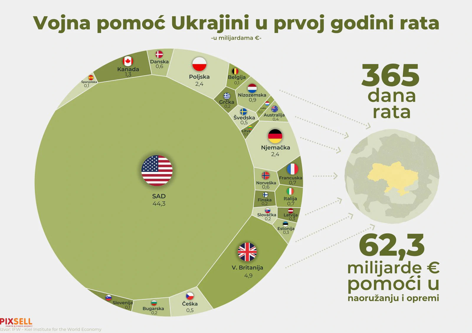 Vojna pomoć Ukrajini u prvoj godini rata