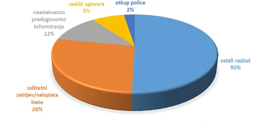 Prijepori potrošača s društvima za osiguranje su raznoliki