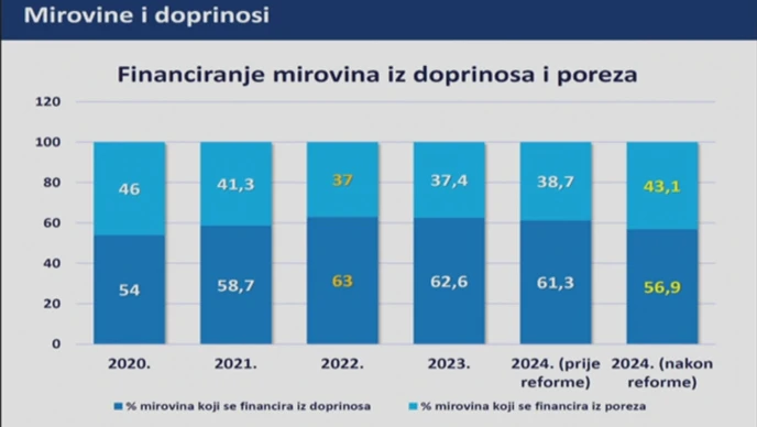 Financiranje mirovina iz poreza i doprinosa