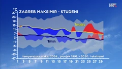 odstupanje temperature zraka od prosječne i ekstremne u Zagrebu u studenom 2024., Foto: HTV/DHMz/HRT