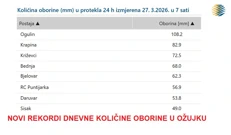 novi rekordi dnevne količine oborine (mm) u ožujku, Foto: HTV/DHMZ/HRT