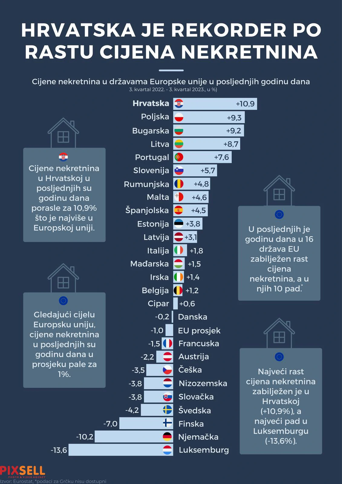  Infografika: Hrvatska je rekorder po rastu cijena nekretnina 