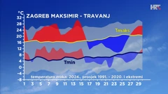odstupanje travanjske temperature zraka od prosječne i ekstremne u Zagrebu, Foto: HTV/DHMZ/HRT
